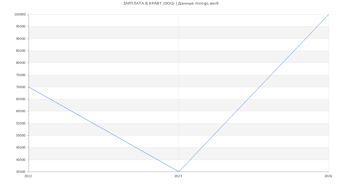 Статистика зарплат в КРАВТ /ООО/