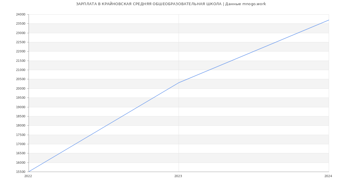 Статистика зарплат КРАЙНОВСКАЯ СРЕДНЯЯ ОБШЕОБРАЗОВАТЕЛЬНАЯ ШКОЛА