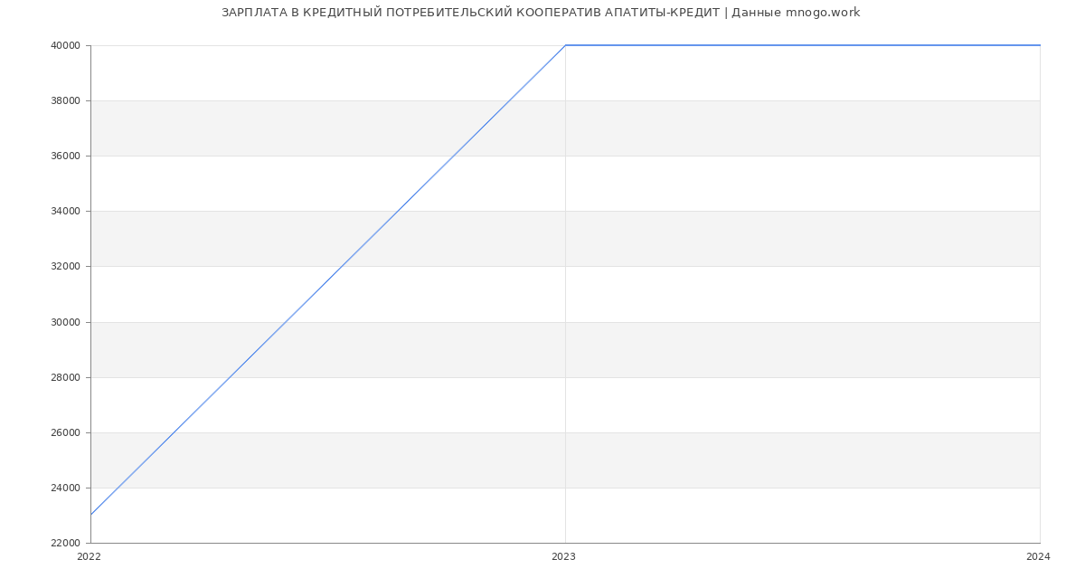 Статистика зарплат КРЕДИТНЫЙ ПОТРЕБИТЕЛЬСКИЙ КООПЕРАТИВ АПАТИТЫ-КРЕДИТ