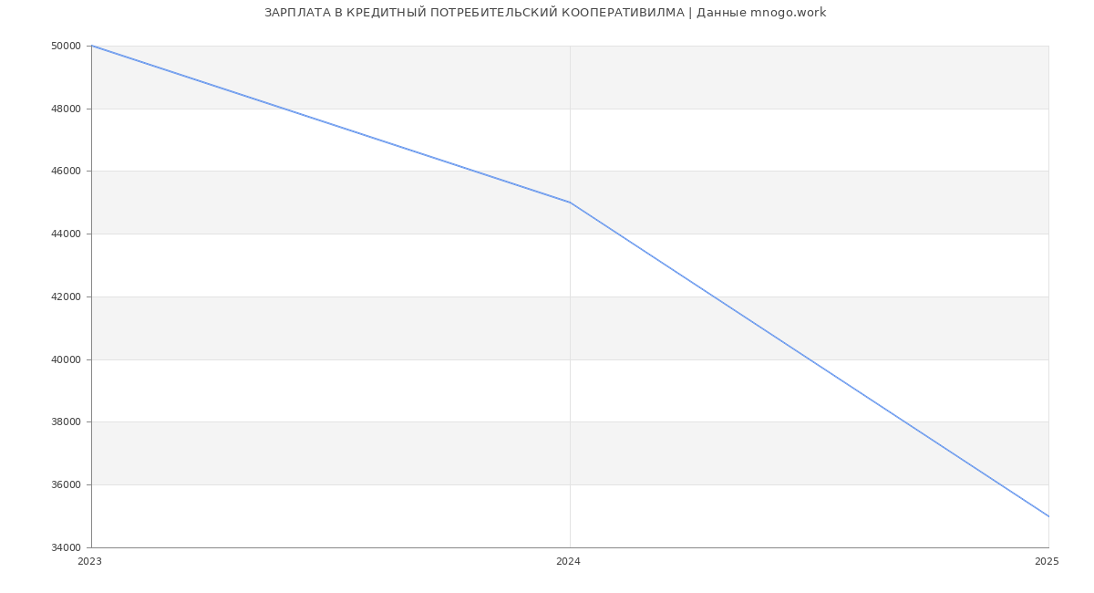 Статистика зарплат КРЕДИТНЫЙ ПОТРЕБИТЕЛЬСКИЙ КООПЕРАТИВИЛМА