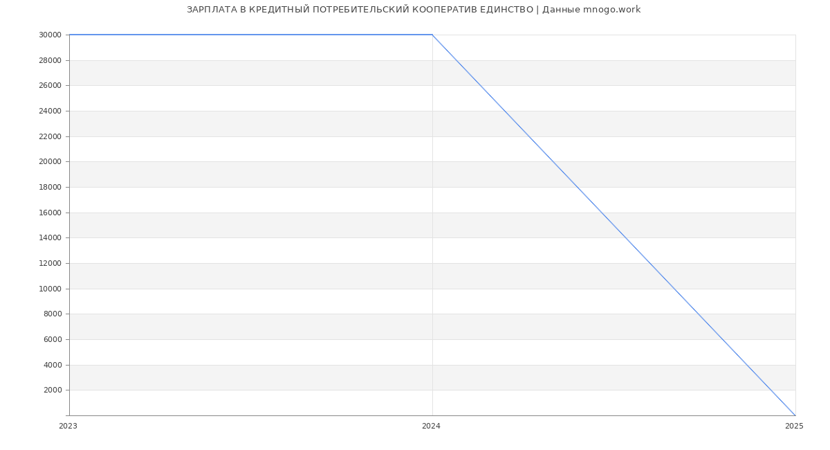 Статистика зарплат КРЕДИТНЫЙ ПОТРЕБИТЕЛЬСКИЙ КООПЕРАТИВ ЕДИНСТВО
