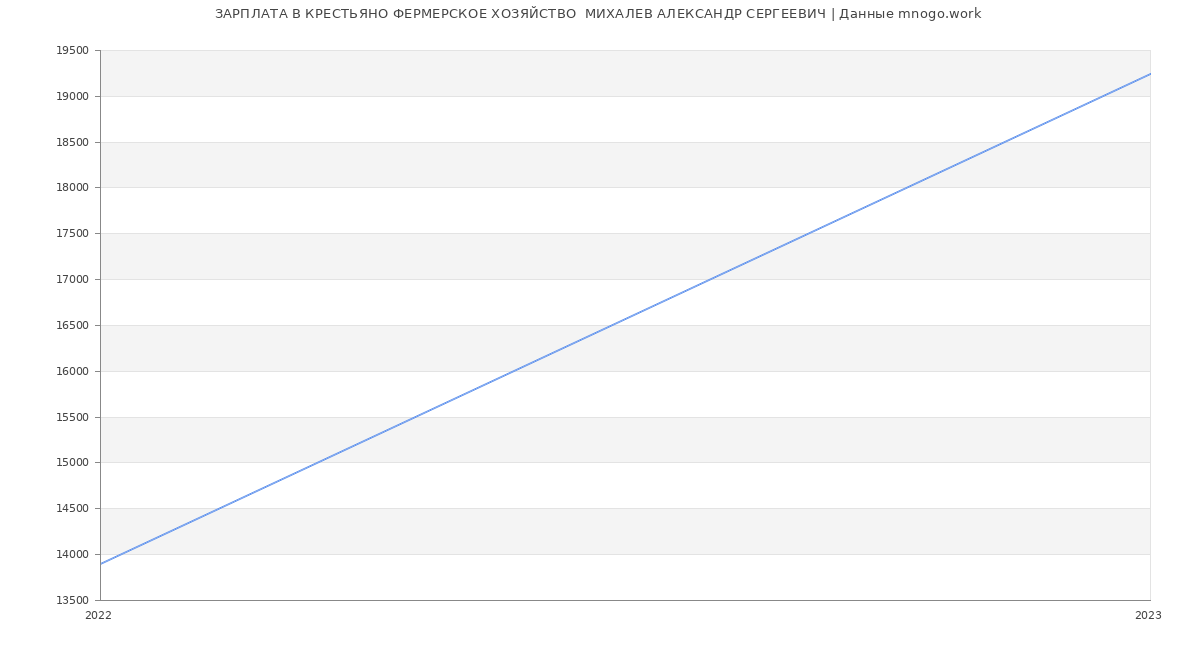 Статистика зарплат КРЕСТЬЯНО ФЕРМЕРСКОЕ ХОЗЯЙСТВО  МИХАЛЕВ АЛЕКСАНДР СЕРГЕЕВИЧ