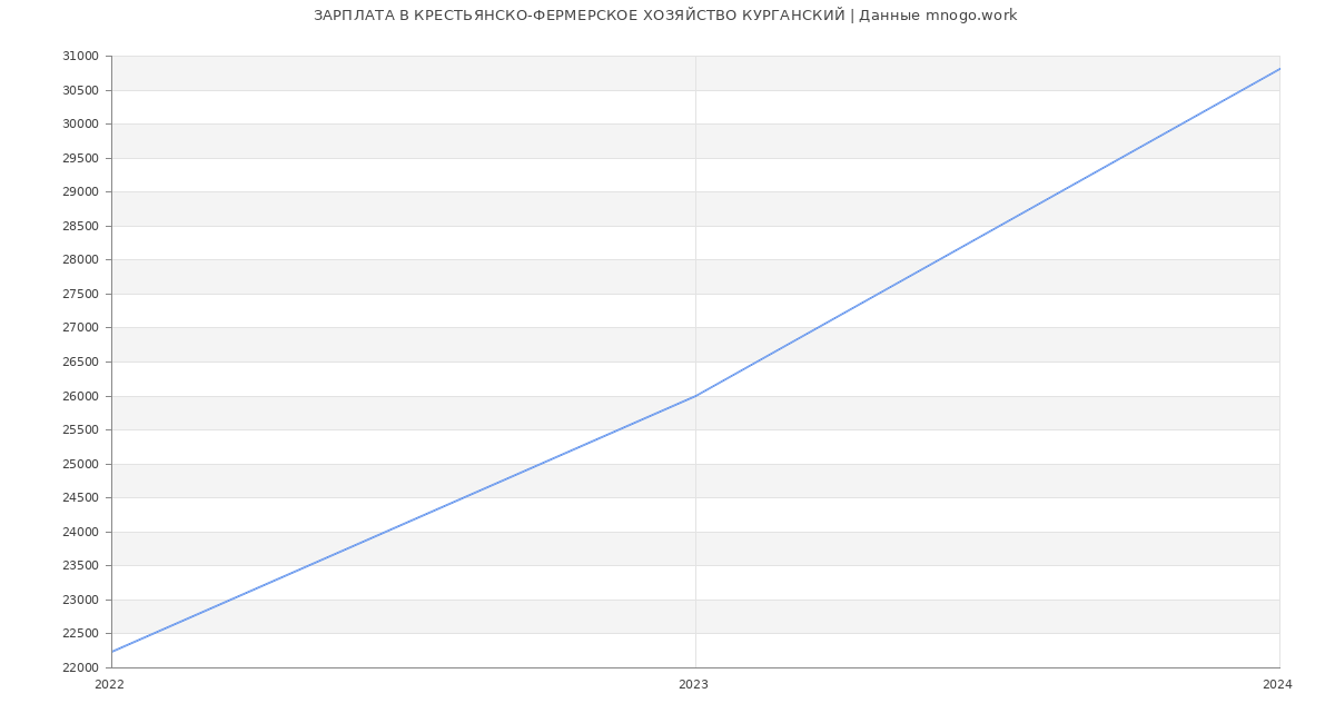 Статистика зарплат КРЕСТЬЯНСКО-ФЕРМЕРСКОЕ ХОЗЯЙСТВО КУРГАНСКИЙ