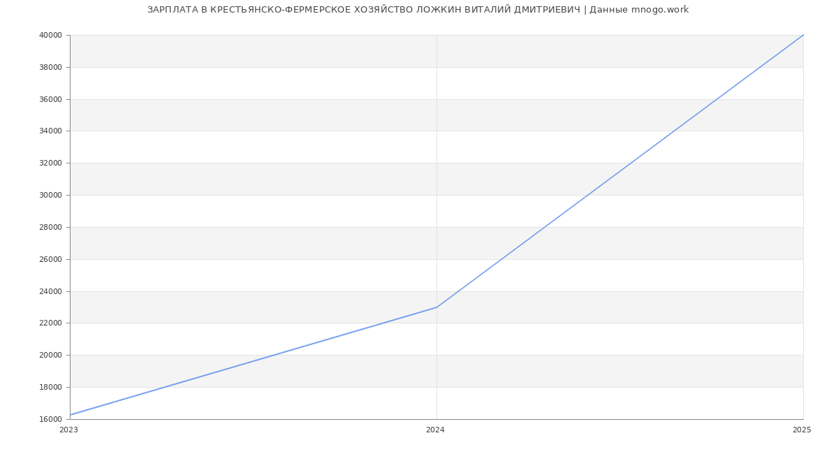 Статистика зарплат КРЕСТЬЯНСКО-ФЕРМЕРСКОЕ ХОЗЯЙСТВО ЛОЖКИН ВИТАЛИЙ ДМИТРИЕВИЧ