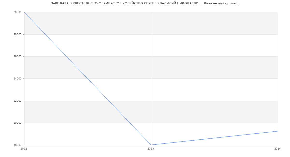 Статистика зарплат КРЕСТЬЯНСКО-ФЕРМЕРСКОЕ ХОЗЯЙСТВО СЕРГЕЕВ ВАСИЛИЙ НИКОЛАЕВИЧ