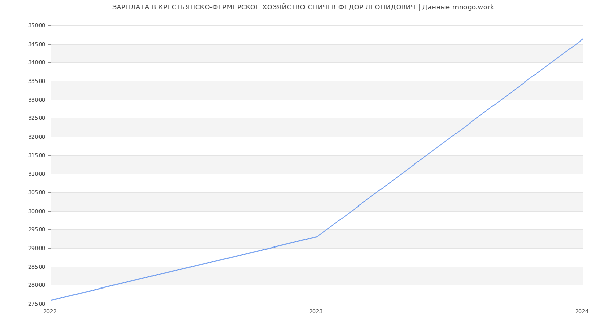 Статистика зарплат КРЕСТЬЯНСКО-ФЕРМЕРСКОЕ ХОЗЯЙСТВО СПИЧЕВ ФЕДОР ЛЕОНИДОВИЧ