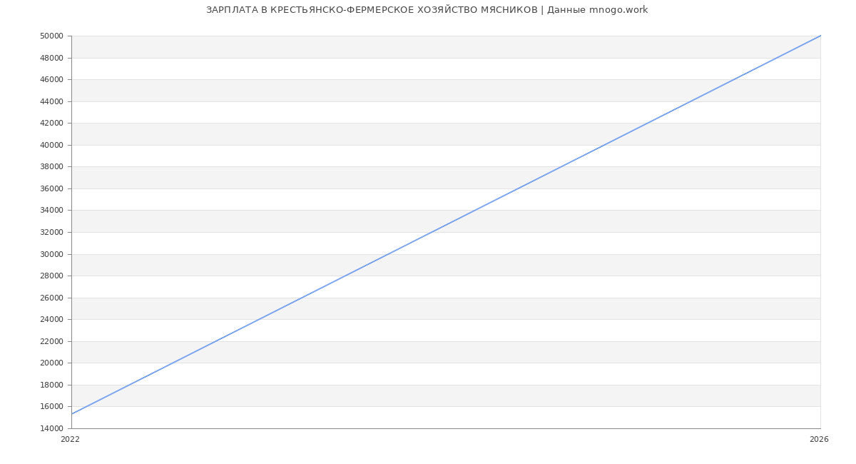 Статистика зарплат КРЕСТЬЯНСКО-ФЕРМЕРСКОЕ ХОЗЯЙСТВО МЯСНИКОВ
