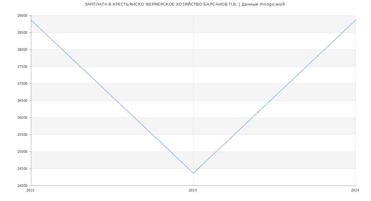 Статистика зарплат КРЕСТЬЯНСКО ФЕРМЕРСКОЕ ХОЗЯЙСТВО БАЛСАНОВ П.В.