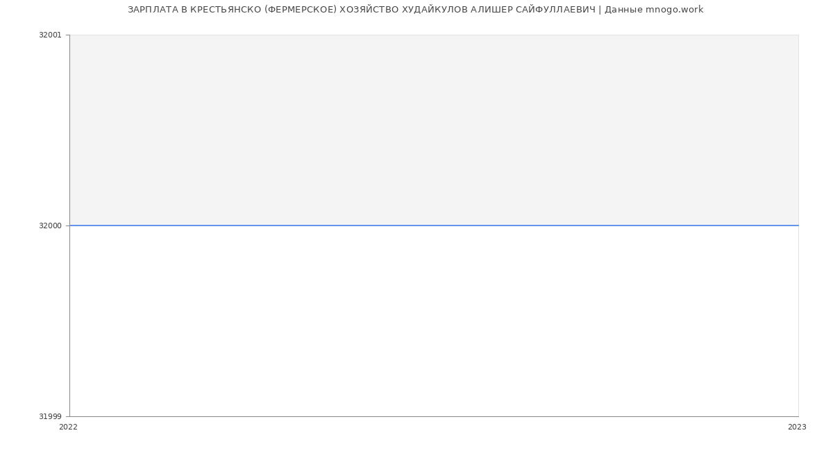 Статистика зарплат КРЕСТЬЯНСКО (ФЕРМЕРСКОЕ) ХОЗЯЙСТВО ХУДАЙКУЛОВ АЛИШЕР САЙФУЛЛАЕВИЧ