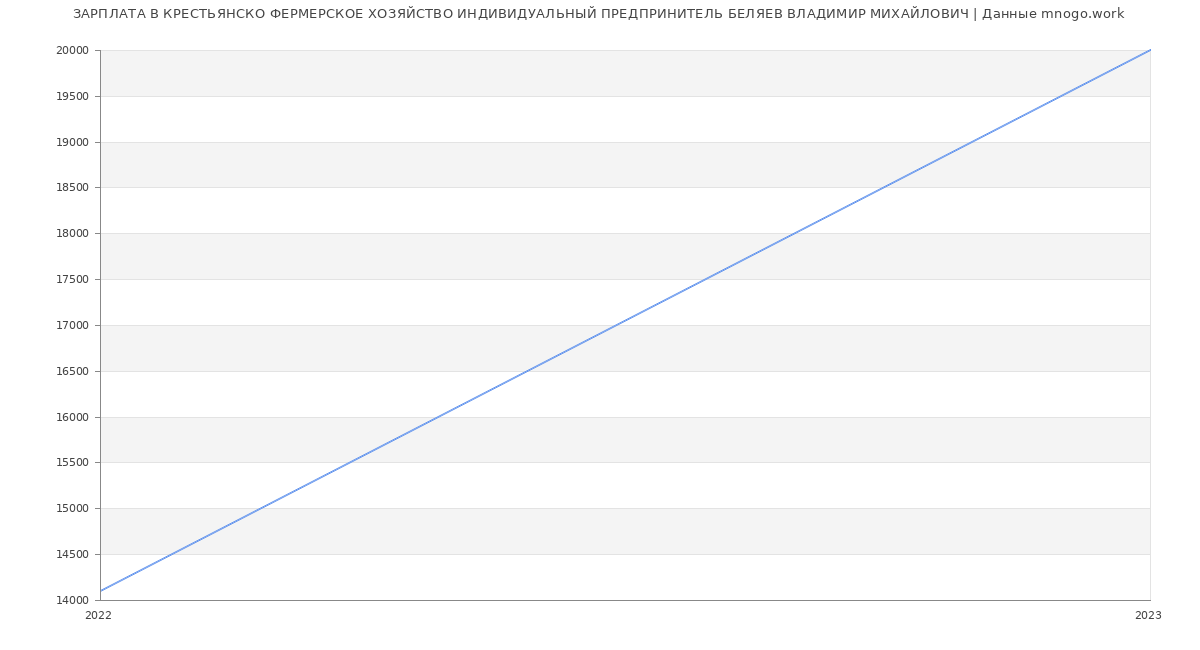 Статистика зарплат КРЕСТЬЯНСКО ФЕРМЕРСКОЕ ХОЗЯЙСТВО ИНДИВИДУАЛЬНЫЙ ПРЕДПРИНИТЕЛЬ БЕЛЯЕВ ВЛАДИМИР МИХАЙЛОВИЧ