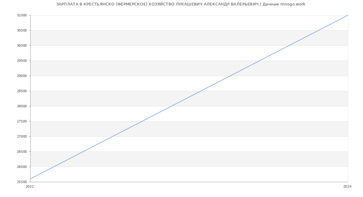 Статистика зарплат КРЕСТЬЯНСКО (ФЕРМЕРСКОЕ) ХОЗЯЙСТВО ЛУКАШЕВИЧ АЛЕКСАНДР ВАЛЕРЬЕВИЧ