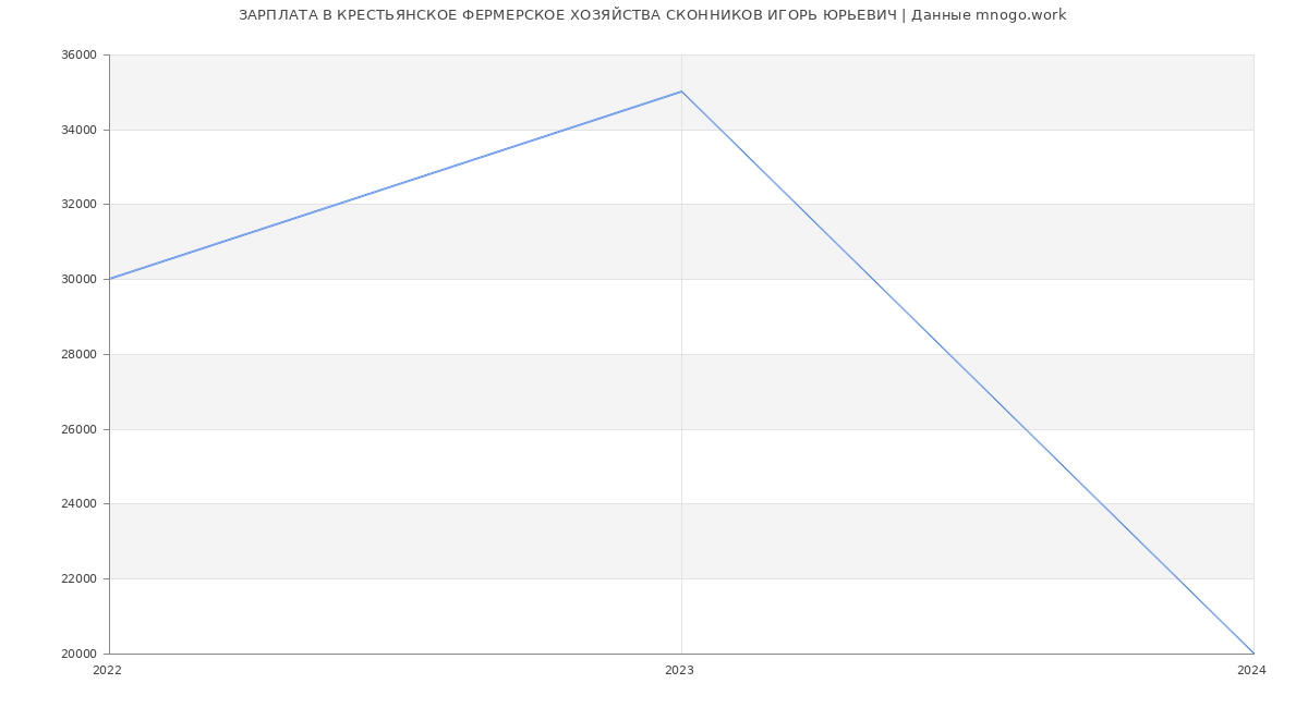 Статистика зарплат КРЕСТЬЯНСКОЕ ФЕРМЕРСКОЕ ХОЗЯЙСТВА СКОННИКОВ ИГОРЬ ЮРЬЕВИЧ