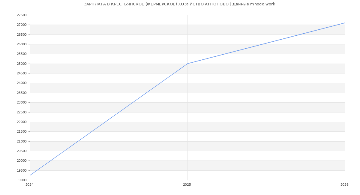 Статистика зарплат КРЕСТЬЯНСКОЕ (ФЕРМЕРСКОЕ) ХОЗЯЙСТВО АНТОНОВО