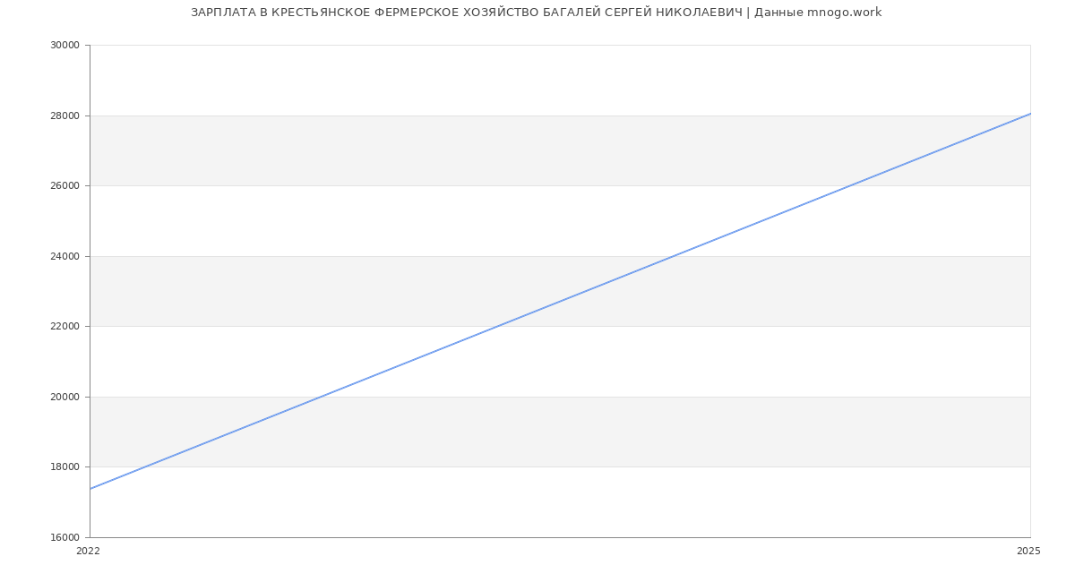 Статистика зарплат КРЕСТЬЯНСКОЕ ФЕРМЕРСКОЕ ХОЗЯЙСТВО БАГАЛЕЙ СЕРГЕЙ НИКОЛАЕВИЧ