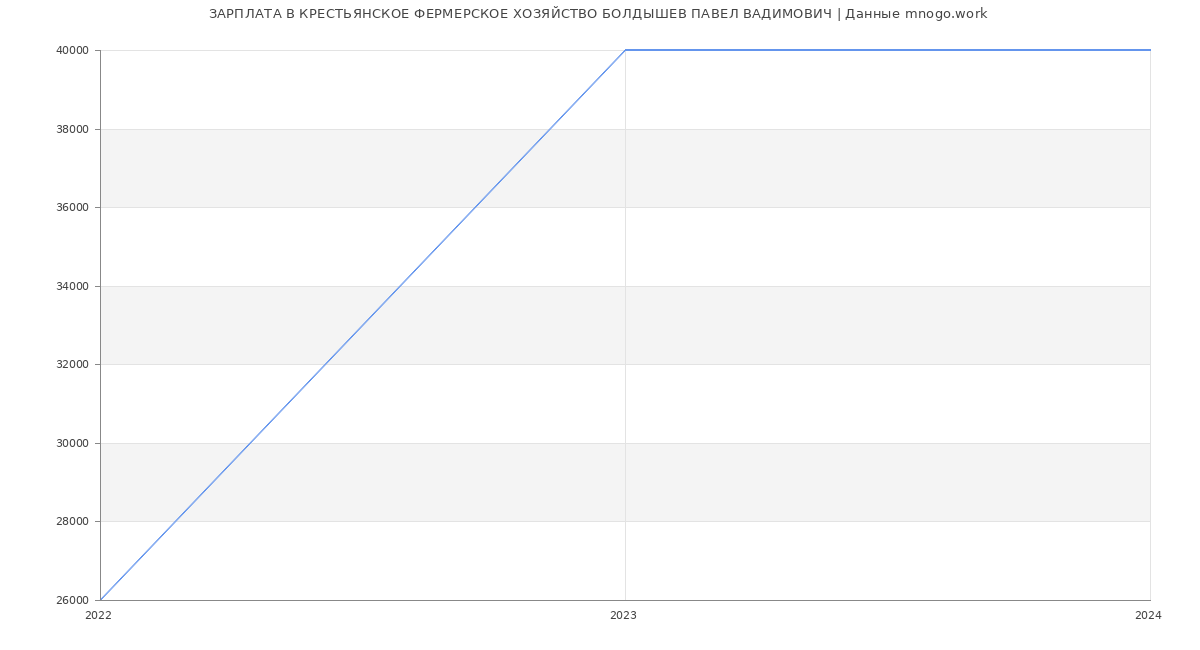 Статистика зарплат КРЕСТЬЯНСКОЕ ФЕРМЕРСКОЕ ХОЗЯЙСТВО БОЛДЫШЕВ ПАВЕЛ ВАДИМОВИЧ
