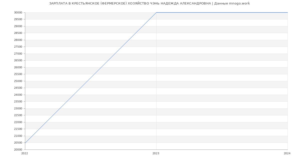 Статистика зарплат КРЕСТЬЯНСКОЕ (ФЕРМЕРСКОЕ) ХОЗЯЙСТВО ЧЭНЬ НАДЕЖДА АЛЕКСАНДРОВНА