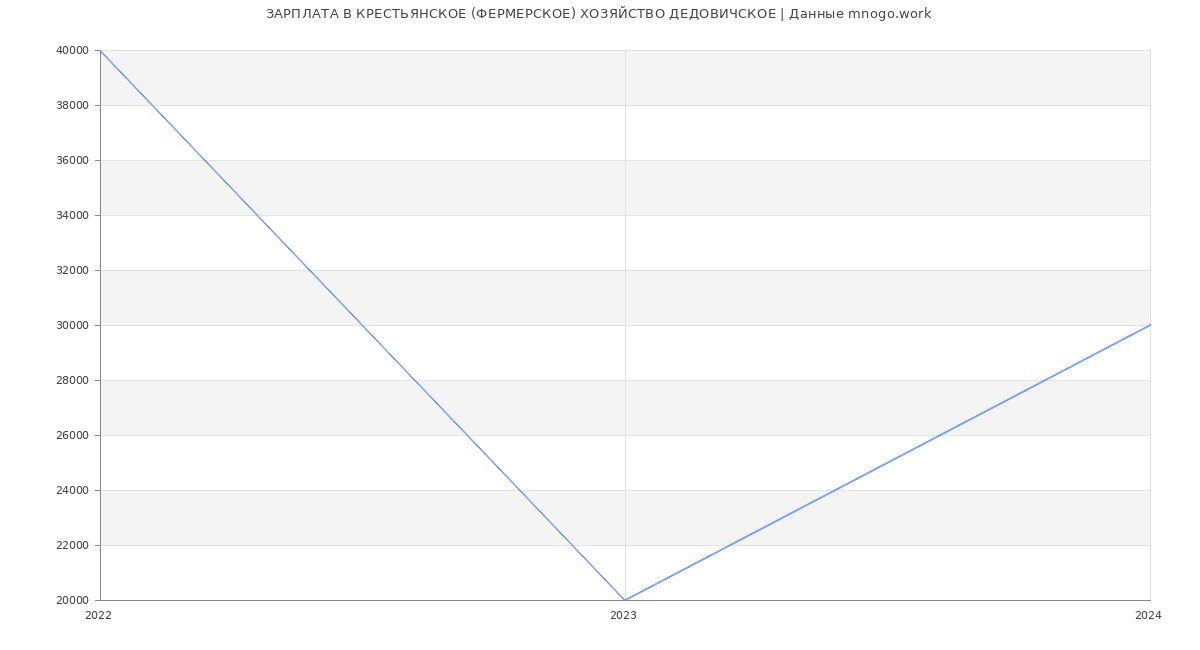 Статистика зарплат КРЕСТЬЯНСКОЕ (ФЕРМЕРСКОЕ) ХОЗЯЙСТВО ДЕДОВИЧСКОЕ