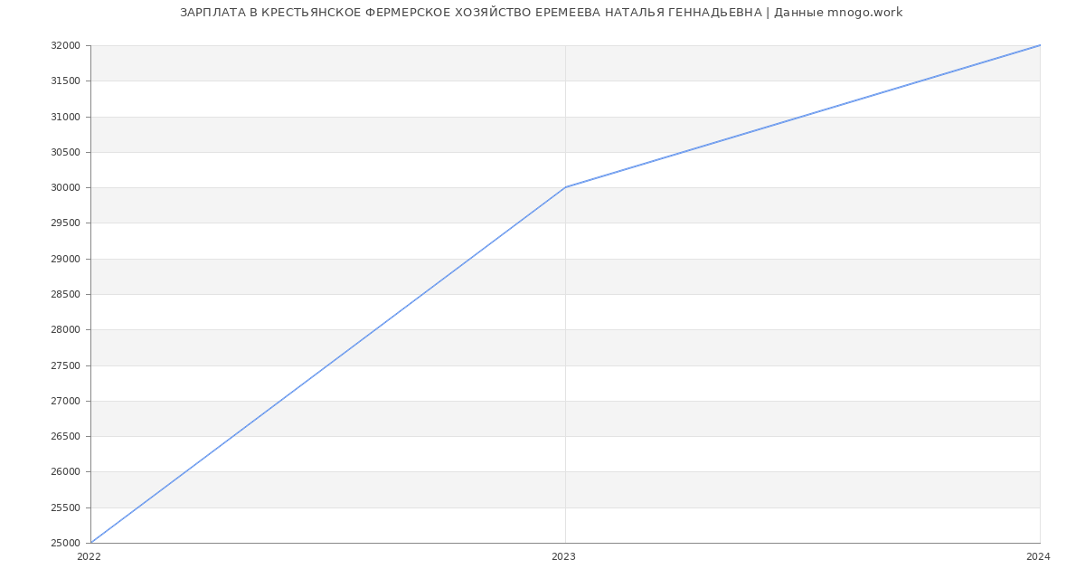 Статистика зарплат КРЕСТЬЯНСКОЕ ФЕРМЕРСКОЕ ХОЗЯЙСТВО ЕРЕМЕЕВА НАТАЛЬЯ ГЕННАДЬЕВНА