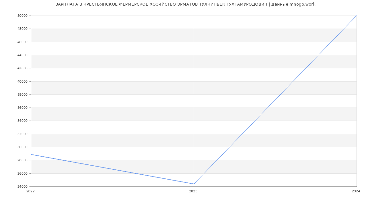 Статистика зарплат КРЕСТЬЯНСКОЕ ФЕРМЕРСКОЕ ХОЗЯЙСТВО ЭРМАТОВ ТУЛКИНБЕК ТУХТАМУРОДОВИЧ