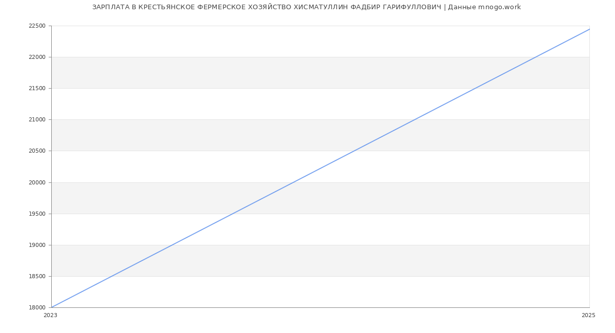 Статистика зарплат КРЕСТЬЯНСКОЕ ФЕРМЕРСКОЕ ХОЗЯЙСТВО ХИСМАТУЛЛИН ФАДБИР ГАРИФУЛЛОВИЧ