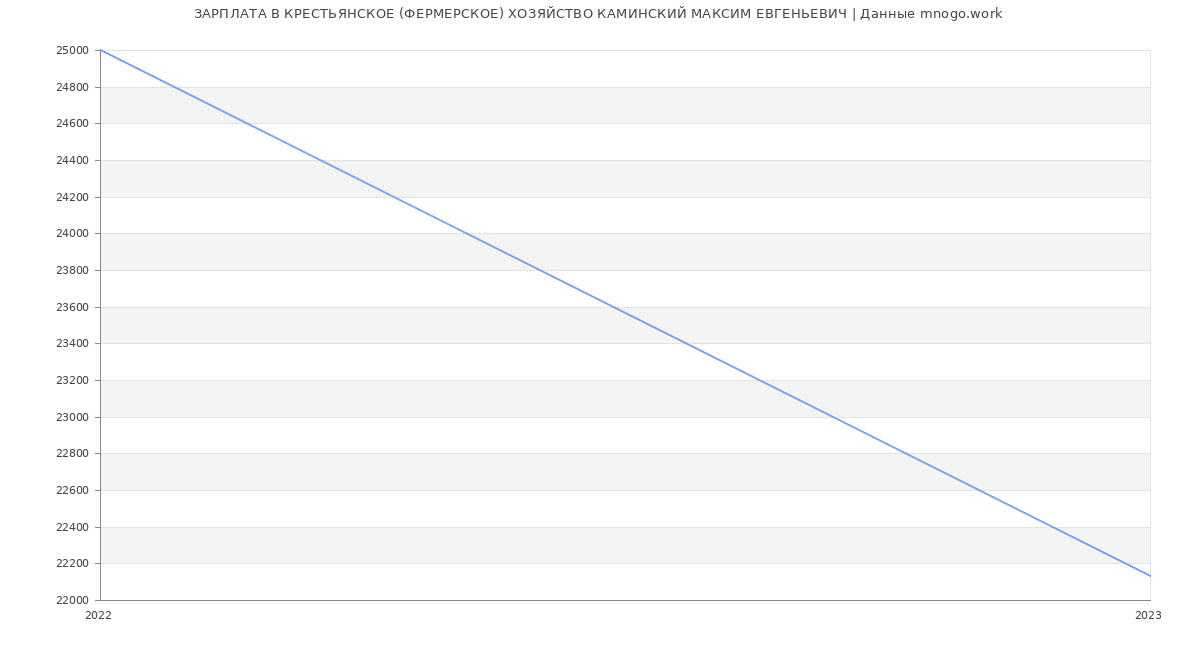 Статистика зарплат КРЕСТЬЯНСКОЕ (ФЕРМЕРСКОЕ) ХОЗЯЙСТВО КАМИНСКИЙ МАКСИМ ЕВГЕНЬЕВИЧ