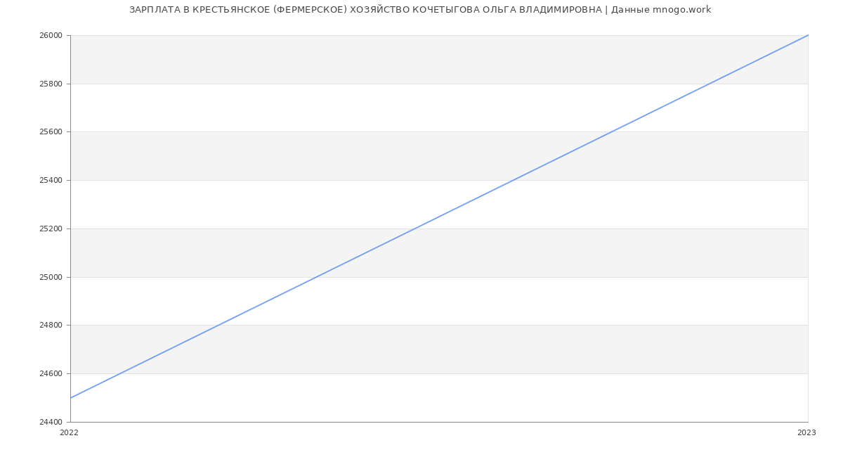Статистика зарплат КРЕСТЬЯНСКОЕ (ФЕРМЕРСКОЕ) ХОЗЯЙСТВО КОЧЕТЫГОВА ОЛЬГА ВЛАДИМИРОВНА
