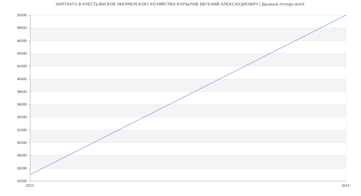 Статистика зарплат КРЕСТЬЯНСКОЕ (ФЕРМЕРСКОЕ) ХОЗЯЙСТВО КОПЫЛОВ ЕВГЕНИЙ АЛЕКСАНДРОВИЧ