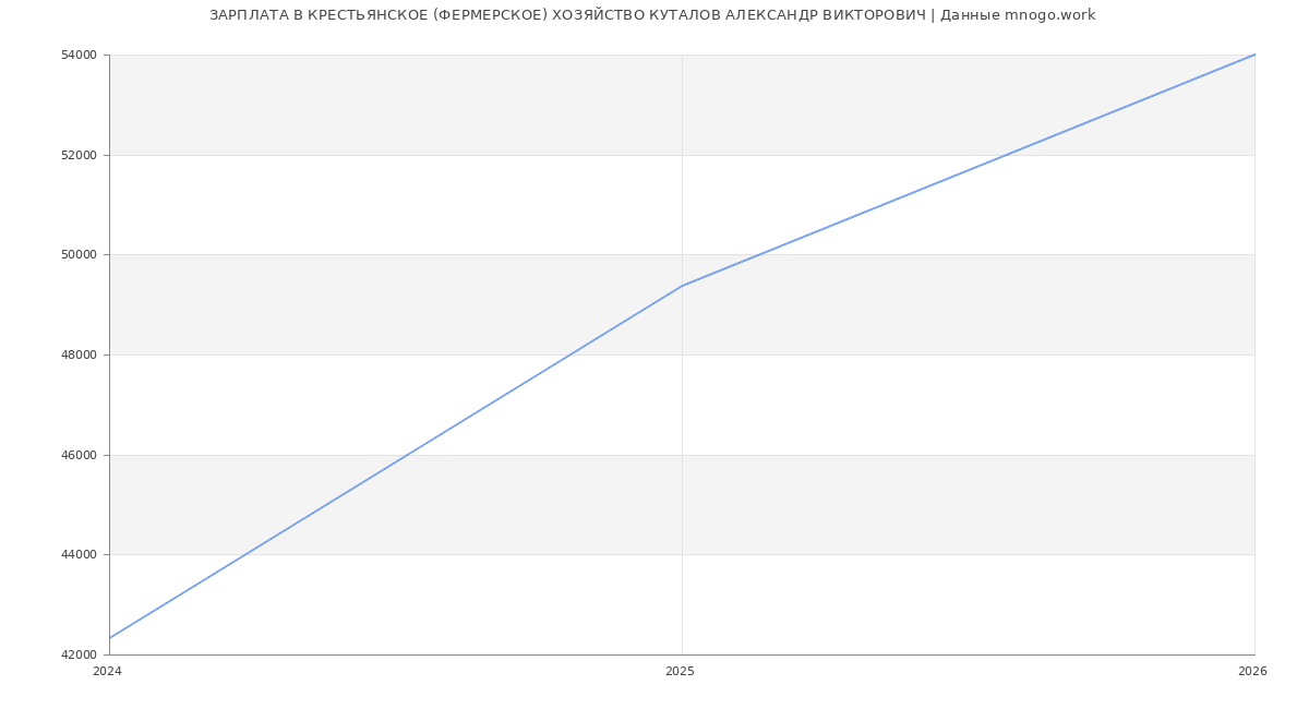 Статистика зарплат КРЕСТЬЯНСКОЕ (ФЕРМЕРСКОЕ) ХОЗЯЙСТВО КУТАЛОВ АЛЕКСАНДР ВИКТОРОВИЧ