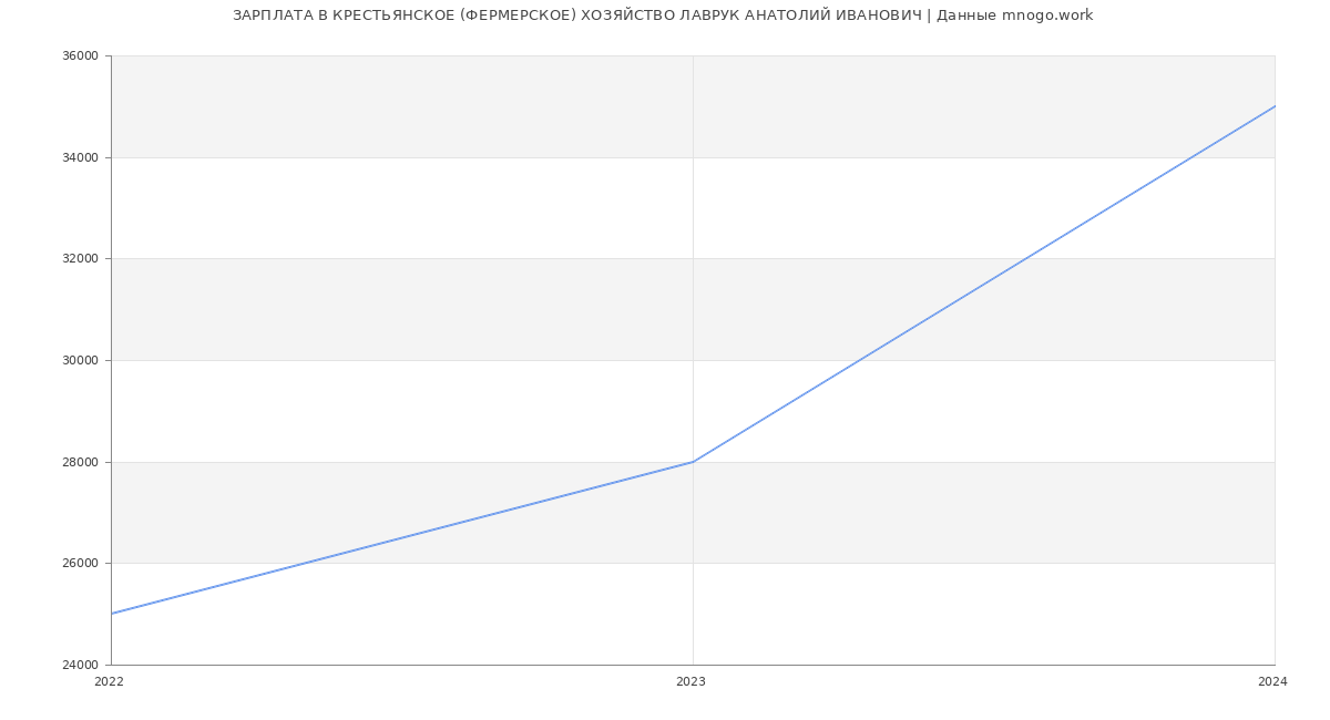 Статистика зарплат КРЕСТЬЯНСКОЕ (ФЕРМЕРСКОЕ) ХОЗЯЙСТВО ЛАВРУК АНАТОЛИЙ ИВАНОВИЧ