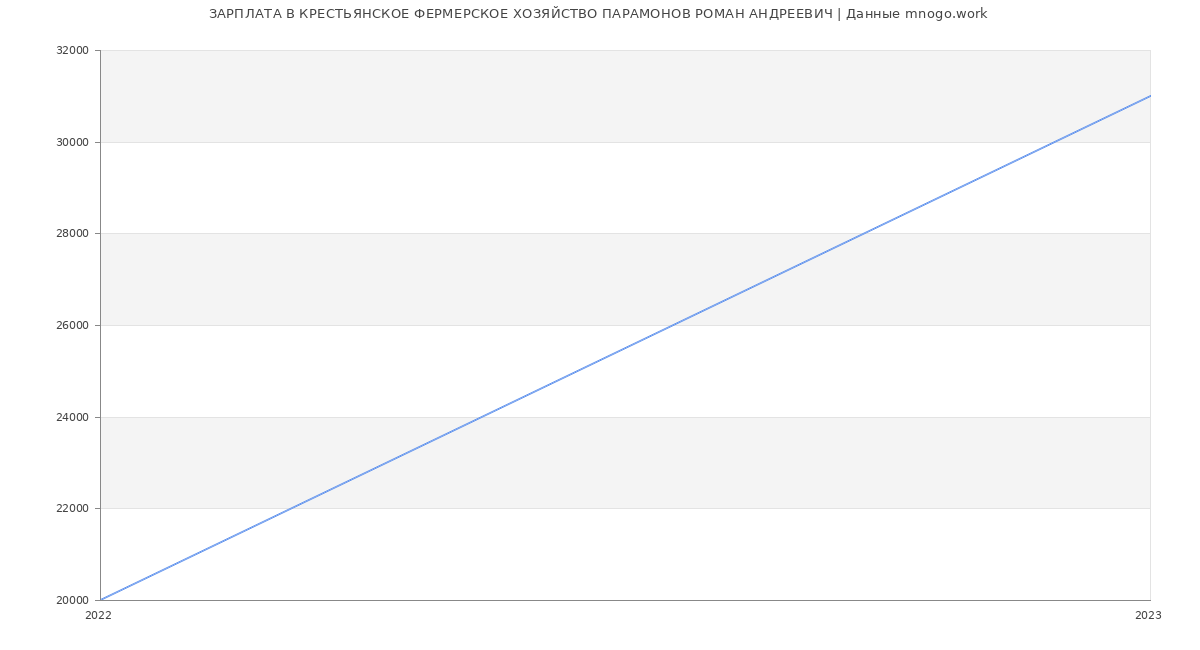 Статистика зарплат КРЕСТЬЯНСКОЕ ФЕРМЕРСКОЕ ХОЗЯЙСТВО ПАРАМОНОВ РОМАН АНДРЕЕВИЧ