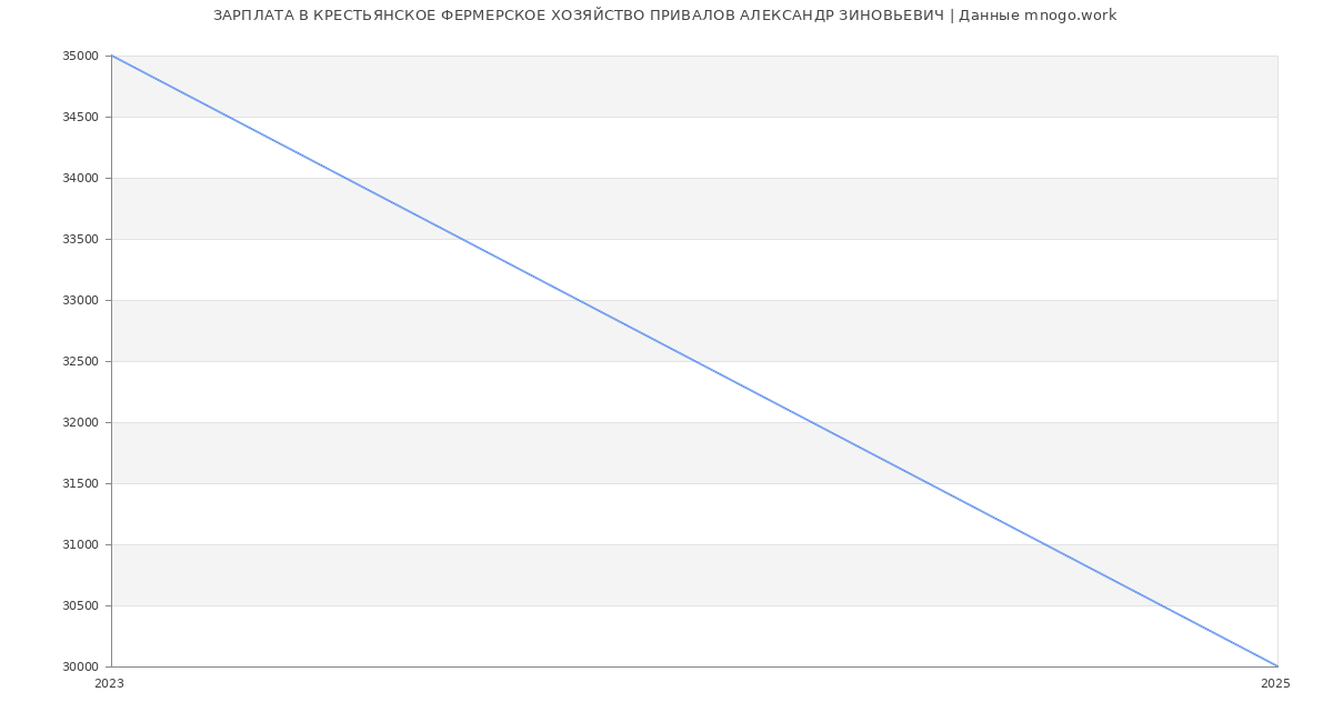 Статистика зарплат КРЕСТЬЯНСКОЕ ФЕРМЕРСКОЕ ХОЗЯЙСТВО ПРИВАЛОВ АЛЕКСАНДР ЗИНОВЬЕВИЧ