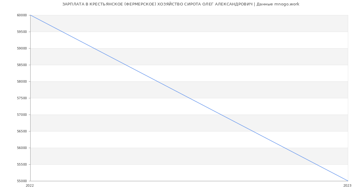 Статистика зарплат КРЕСТЬЯНСКОЕ (ФЕРМЕРСКОЕ) ХОЗЯЙСТВО СИРОТА ОЛЕГ АЛЕКСАНДРОВИЧ