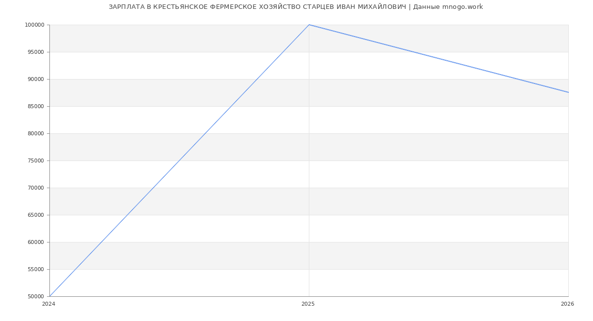 Статистика зарплат КРЕСТЬЯНСКОЕ ФЕРМЕРСКОЕ ХОЗЯЙСТВО СТАРЦЕВ ИВАН МИХАЙЛОВИЧ