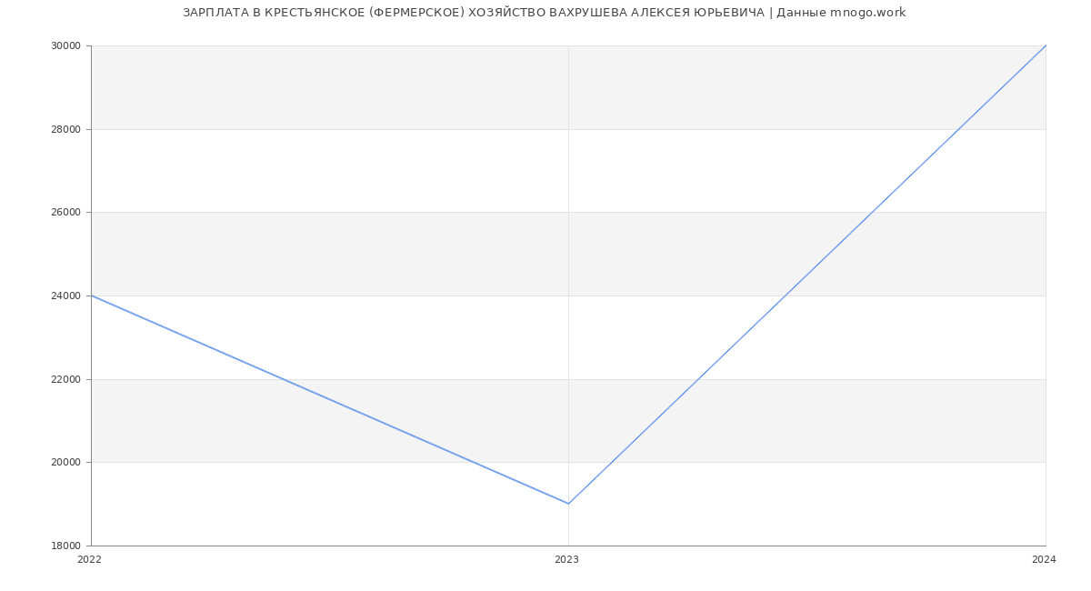 Статистика зарплат КРЕСТЬЯНСКОЕ (ФЕРМЕРСКОЕ) ХОЗЯЙСТВО ВАХРУШЕВА АЛЕКСЕЯ ЮРЬЕВИЧА