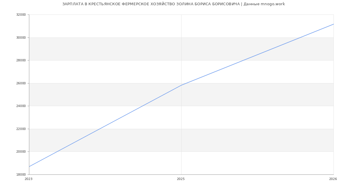 Статистика зарплат КРЕСТЬЯНСКОЕ ФЕРМЕРСКОЕ ХОЗЯЙСТВО ЗОЛИНА БОРИСА БОРИСОВИЧА