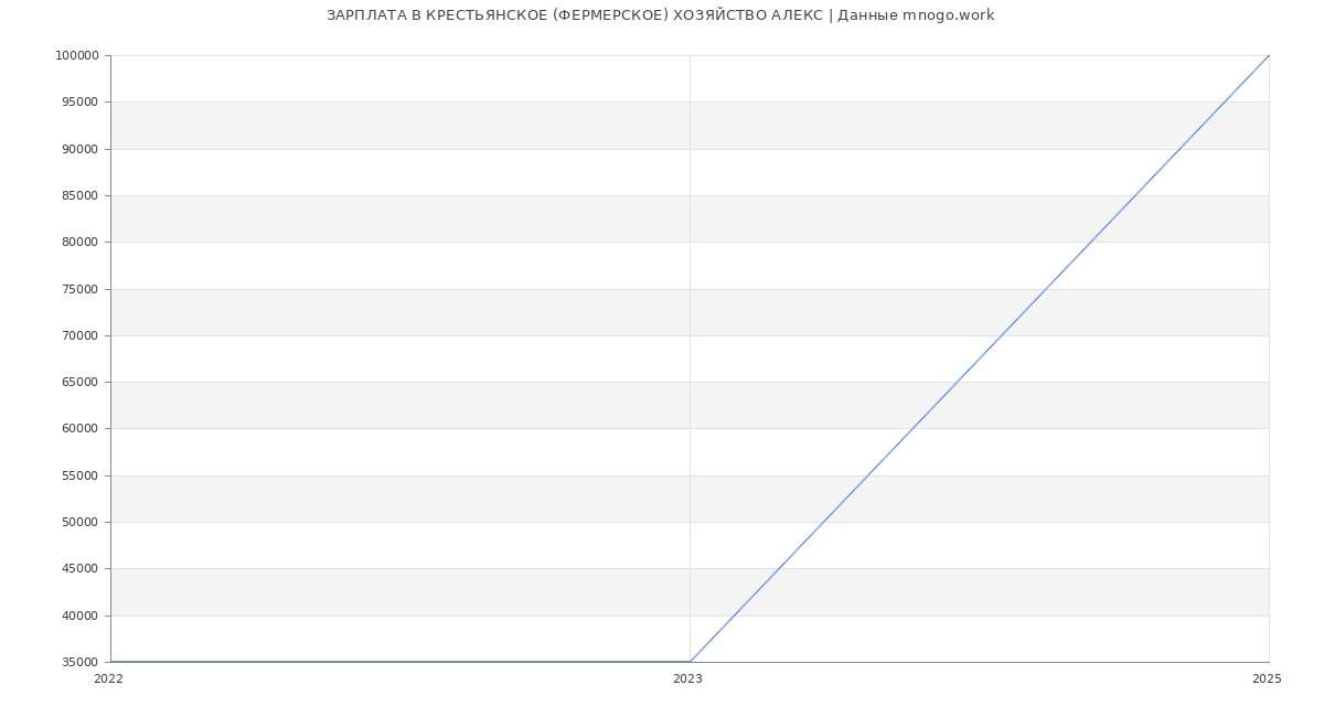 Статистика зарплат КРЕСТЬЯНСКОЕ (ФЕРМЕРСКОЕ) ХОЗЯЙСТВО АЛЕКС