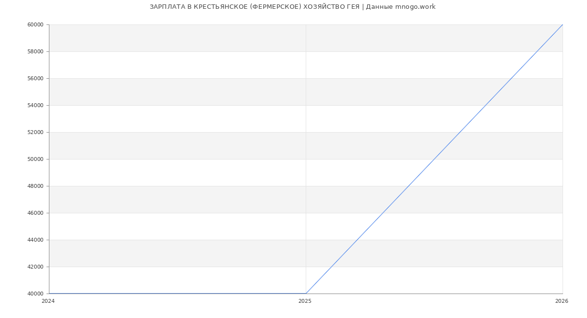 Статистика зарплат КРЕСТЬЯНСКОЕ (ФЕРМЕРСКОЕ) ХОЗЯЙСТВО ГЕЯ