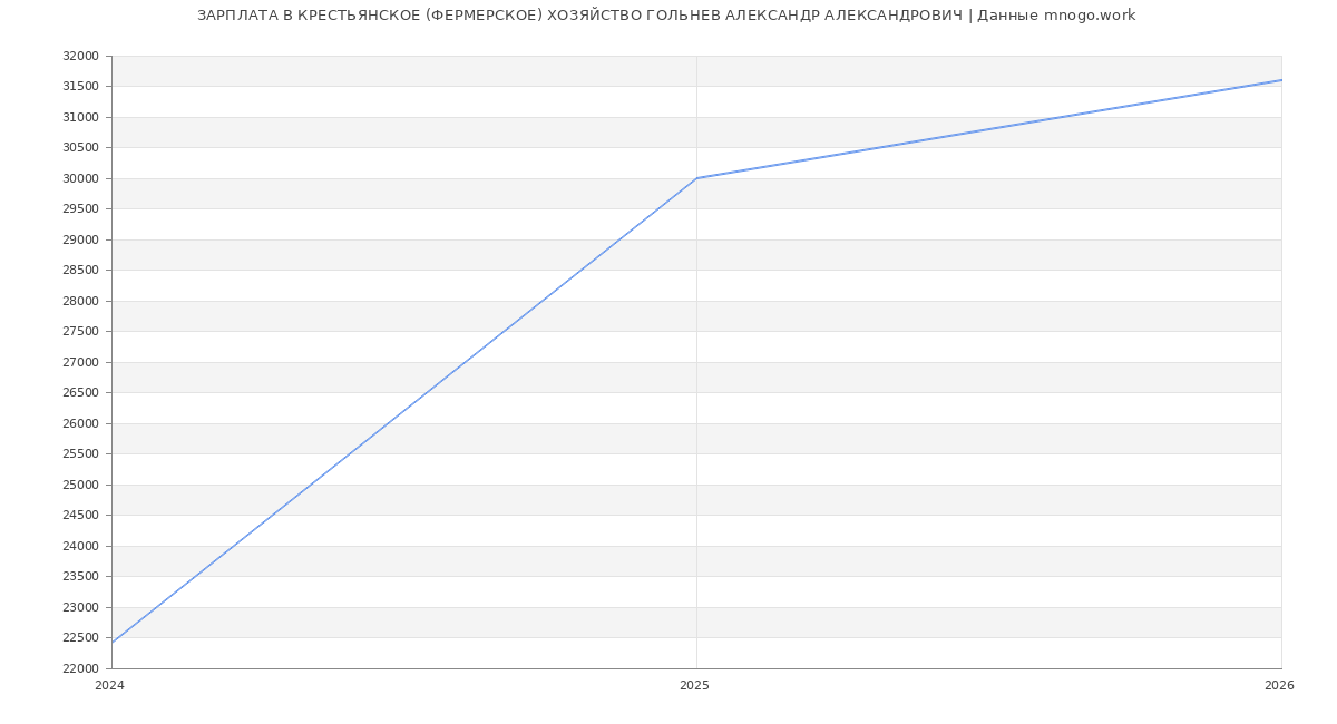 Статистика зарплат в КРЕСТЬЯНСКОЕ (ФЕРМЕРСКОЕ) ХОЗЯЙСТВО ГОЛЬНЕВ АЛЕКСАНДР АЛЕКСАНДРОВИЧ