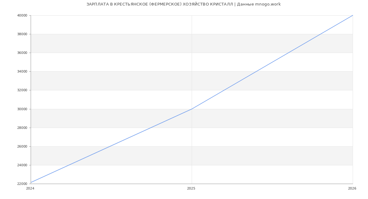 Статистика зарплат в КРЕСТЬЯНСКОЕ (ФЕРМЕРСКОЕ) ХОЗЯЙСТВО КРИСТАЛЛ