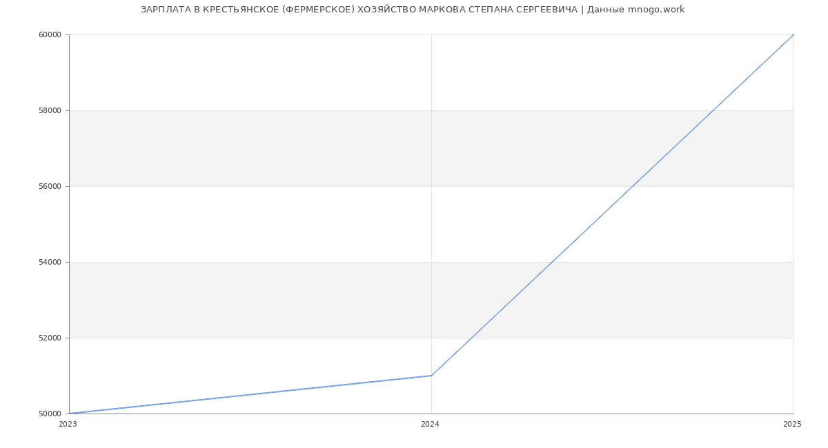 Статистика зарплат КРЕСТЬЯНСКОЕ (ФЕРМЕРСКОЕ) ХОЗЯЙСТВО МАРКОВА СТЕПАНА СЕРГЕЕВИЧА