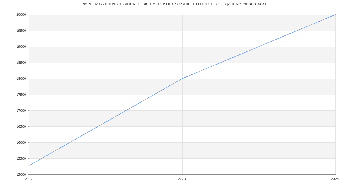 Статистика зарплат КРЕСТЬЯНСКОЕ (ФЕРМЕРСКОЕ) ХОЗЯЙСТВО ПРОГРЕСС