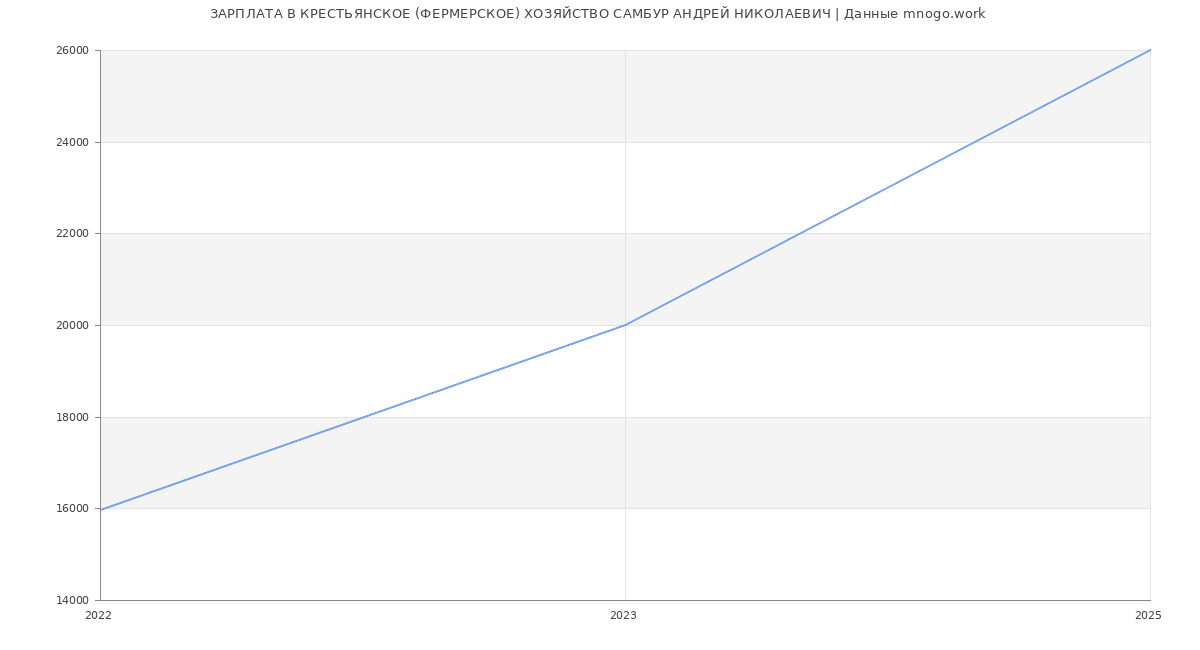Статистика зарплат КРЕСТЬЯНСКОЕ (ФЕРМЕРСКОЕ) ХОЗЯЙСТВО САМБУР АНДРЕЙ НИКОЛАЕВИЧ