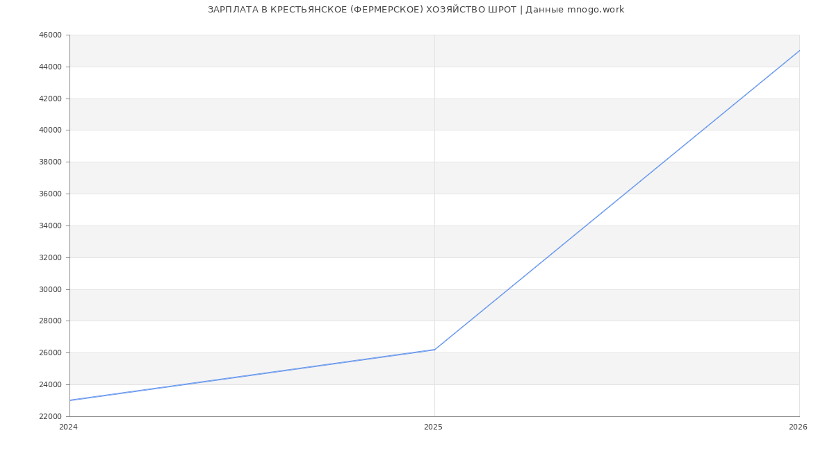 Статистика зарплат КРЕСТЬЯНСКОЕ (ФЕРМЕРСКОЕ) ХОЗЯЙСТВО ШРОТ