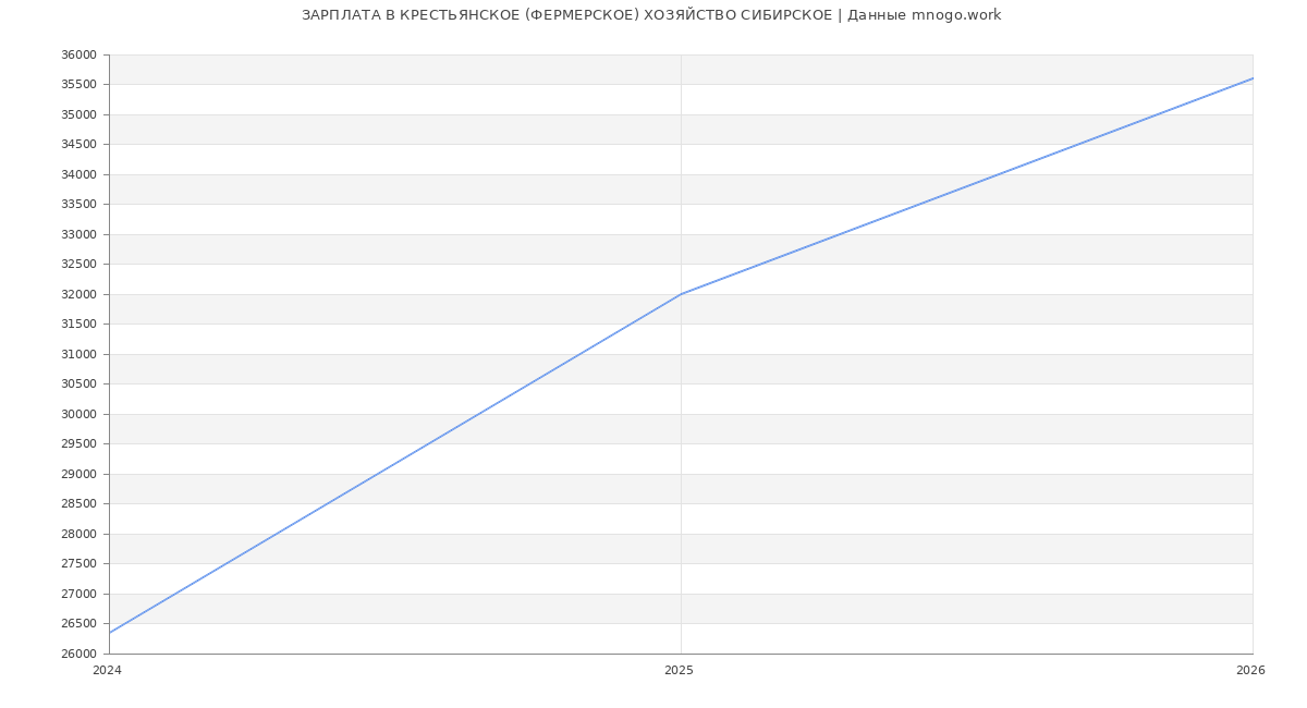 Статистика зарплат в КРЕСТЬЯНСКОЕ (ФЕРМЕРСКОЕ) ХОЗЯЙСТВО СИБИРСКОЕ