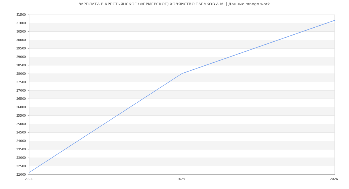 Статистика зарплат в КРЕСТЬЯНСКОЕ (ФЕРМЕРСКОЕ) ХОЗЯЙСТВО ТАБАКОВ А.М.