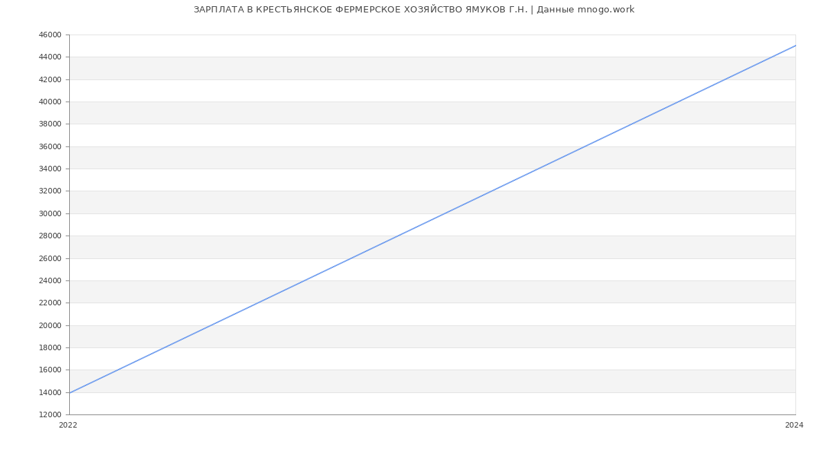 Статистика зарплат КРЕСТЬЯНСКОЕ ФЕРМЕРСКОЕ ХОЗЯЙСТВО ЯМУКОВ Г.Н.