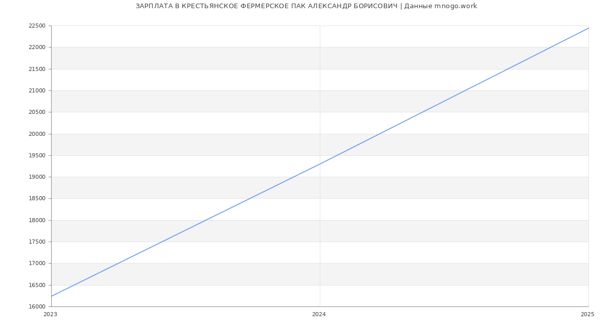 Статистика зарплат КРЕСТЬЯНСКОЕ ФЕРМЕРСКОЕ ПАК АЛЕКСАНДР БОРИСОВИЧ