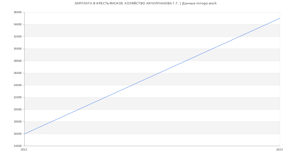 Статистика зарплат КРЕСТЬЯНСКОЕ ХОЗЯЙСТВО АКЧУЛПАНОВА Г.Г.