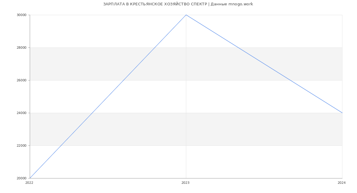 Статистика зарплат КРЕСТЬЯНСКОЕ ХОЗЯЙСТВО СПЕКТР