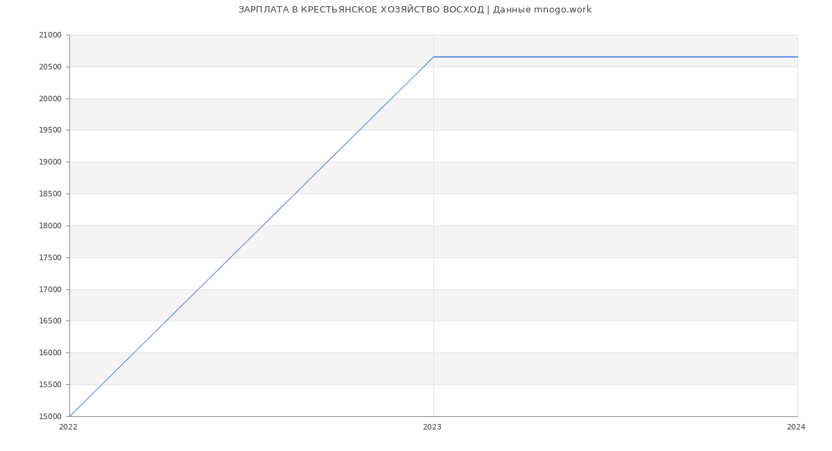 Статистика зарплат КРЕСТЬЯНСКОЕ ХОЗЯЙСТВО ВОСХОД